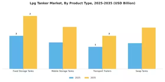 Lpg Tanker Market Segment Image 4