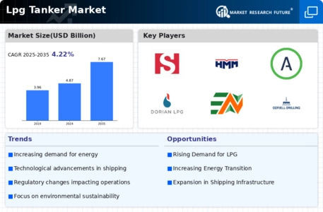 Lpg Tanker Market Infographic
