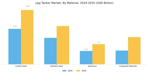 Lpg Tanker Market Segment Image 1