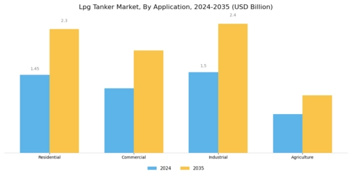 Lpg Tanker Market Segment Image 2