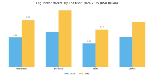Lpg Tanker Market Segment Image 3