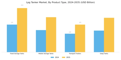 Lpg Tanker Market Segment Image 4