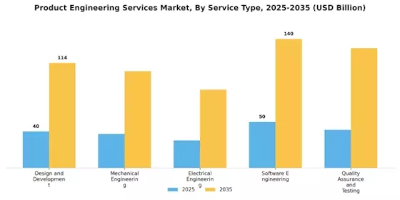Product Engineering Services Market Segment Image 0