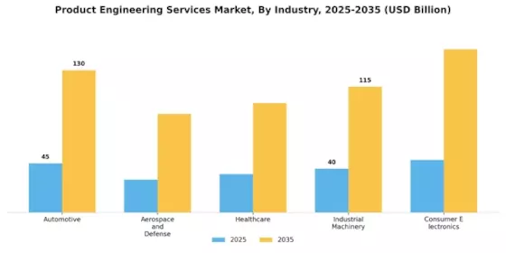 Product Engineering Services Market Segment Image 1