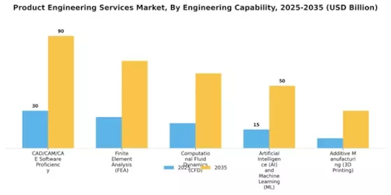 Product Engineering Services Market Segment Image 2