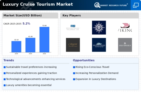 Luxury Cruise Tourism Market Infographic