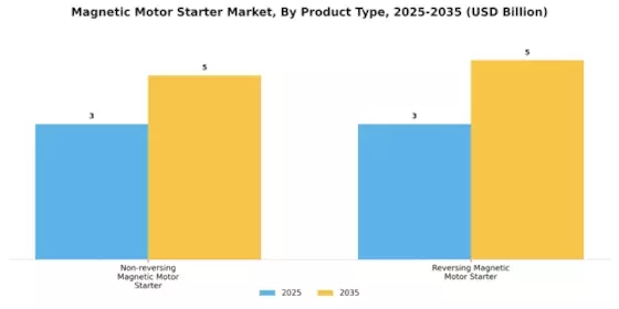 Magnetic Motor Starter Market Segment Image 0