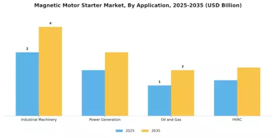 Magnetic Motor Starter Market Segment Image 3