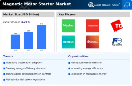 Magnetic Motor Starter Market Infographic