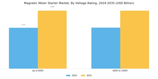 Magnetic Motor Starter Market Segment Image 1