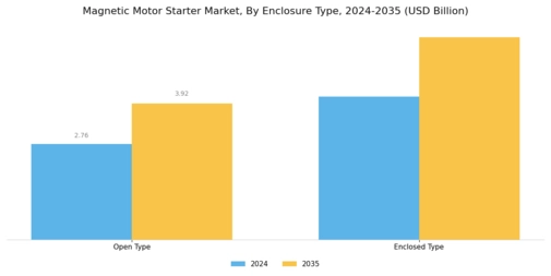 Magnetic Motor Starter Market Segment Image 2