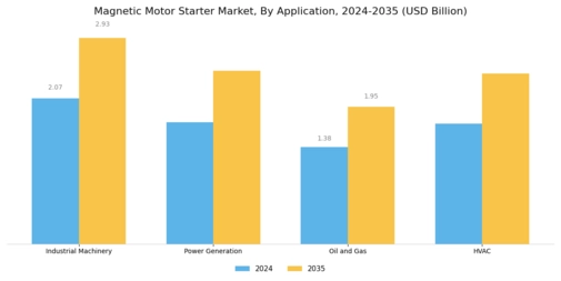 Magnetic Motor Starter Market Segment Image 3