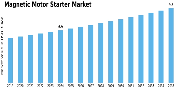 Magnetic Motor Starter Market Size