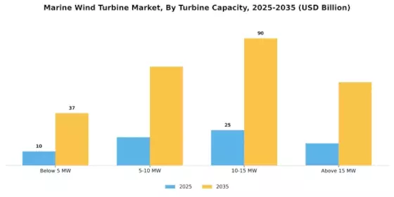 Marine Wind Turbine Market Segment Image 0