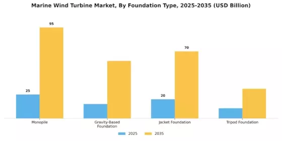 Marine Wind Turbine Market Segment Image 2