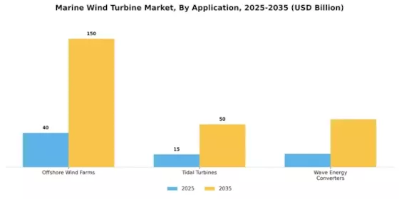Marine Wind Turbine Market Segment Image 3
