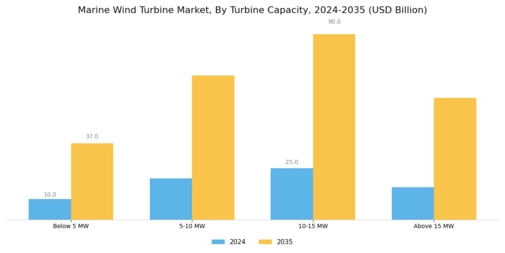 Marine Wind Turbine Market Segment Image 0
