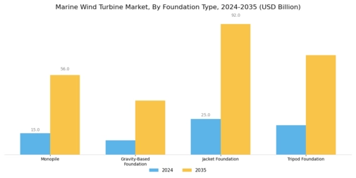 Marine Wind Turbine Market Segment Image 2