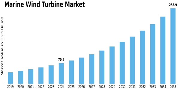 Marine Wind Turbine Market Size