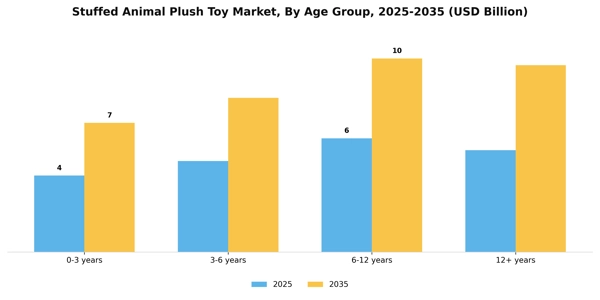 Stuffed Animal Plush Toy Market Segment Image 0
