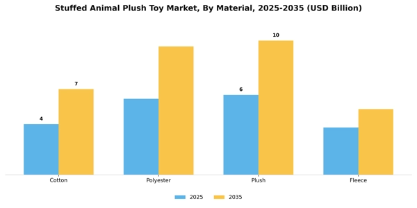 Stuffed Animal Plush Toy Market Segment Image 2