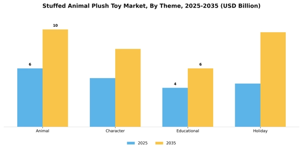 Stuffed Animal Plush Toy Market Segment Image 4