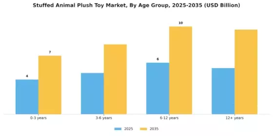 Stuffed Animal Plush Toy Market Segment Image 0