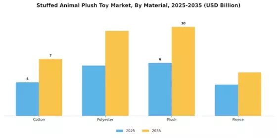 Stuffed Animal Plush Toy Market Segment Image 1