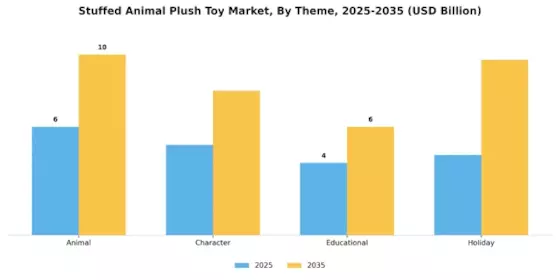 Stuffed Animal Plush Toy Market Segment Image 3