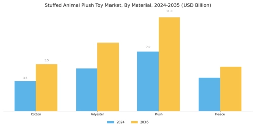 Stuffed Animal Plush Toy Market Segment Image 1