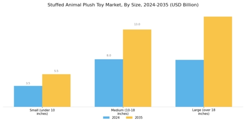 Stuffed Animal Plush Toy Market Segment Image 2