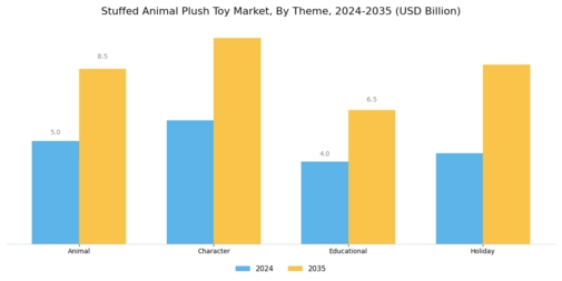 Stuffed Animal Plush Toy Market Segment Image 3