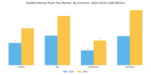Stuffed Animal Plush Toy Market Segment Image 4