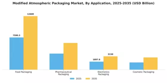 Modified Atmospheric Packaging Market Segment Image 0