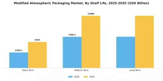 Modified Atmospheric Packaging Market Segment Image 3