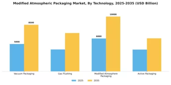 Modified Atmospheric Packaging Market Segment Image 4