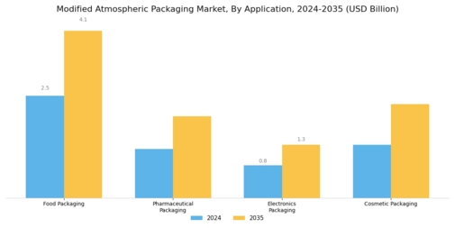 Modified Atmospheric Packaging Market Segment Image 0
