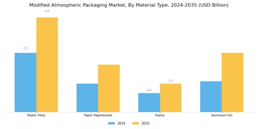 Modified Atmospheric Packaging Market Segment Image 1