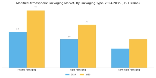 Modified Atmospheric Packaging Market Segment Image 2
