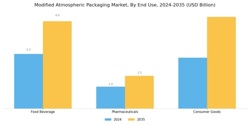 Modified Atmospheric Packaging Market Segment Image 3