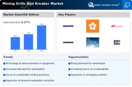 Mining Drills Breaker Market Infographic