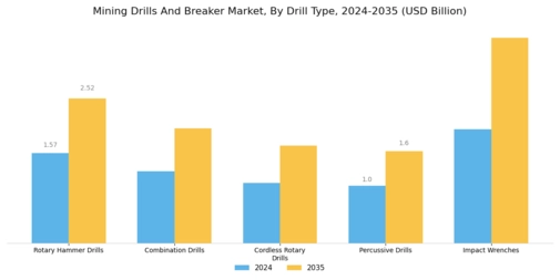 Mining Drills Breaker Market Segment Image 0