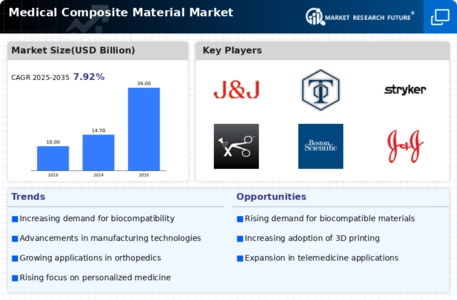 Medical Composite Material Market Infographic