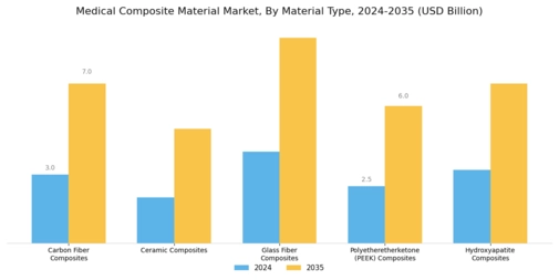 Medical Composite Material Market Segment Image 2