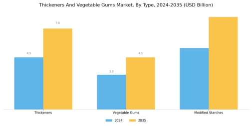 Thickeners And Vegetable Gums Market Segment Image 0