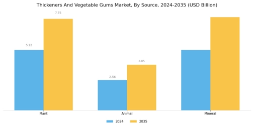 Thickeners And Vegetable Gums Market Segment Image 1