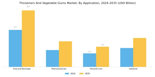 Thickeners And Vegetable Gums Market Segment Image 3