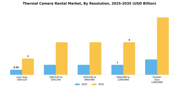 Thermal Camera Rental Market Segment Image 1