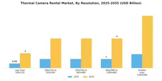Thermal Camera Rental Market Segment Image 2
