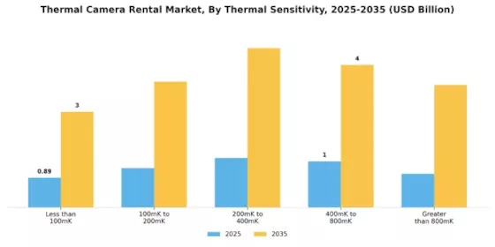 Thermal Camera Rental Market Segment Image 3